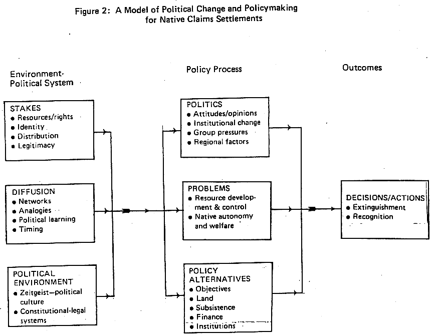 Figure 2: A Model of Political Change and Policymaking for Native Claims Settlements