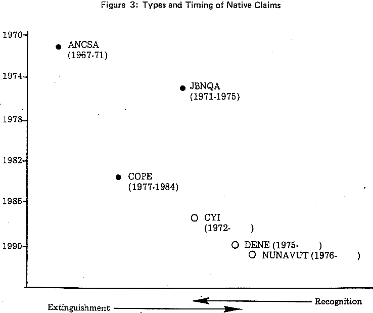 Figure 3: Types and Timing of Native Claims