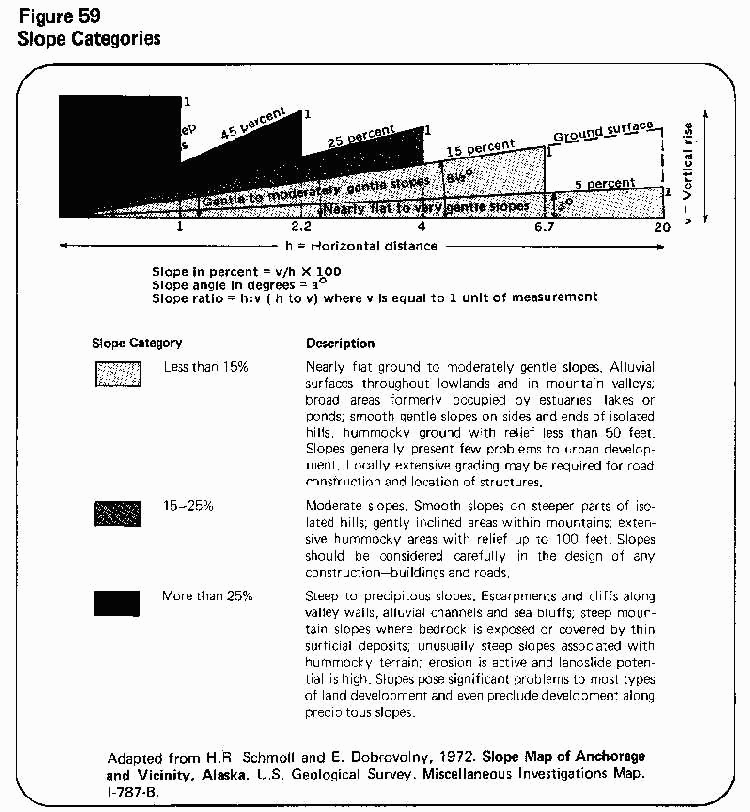 Land slope categories chart