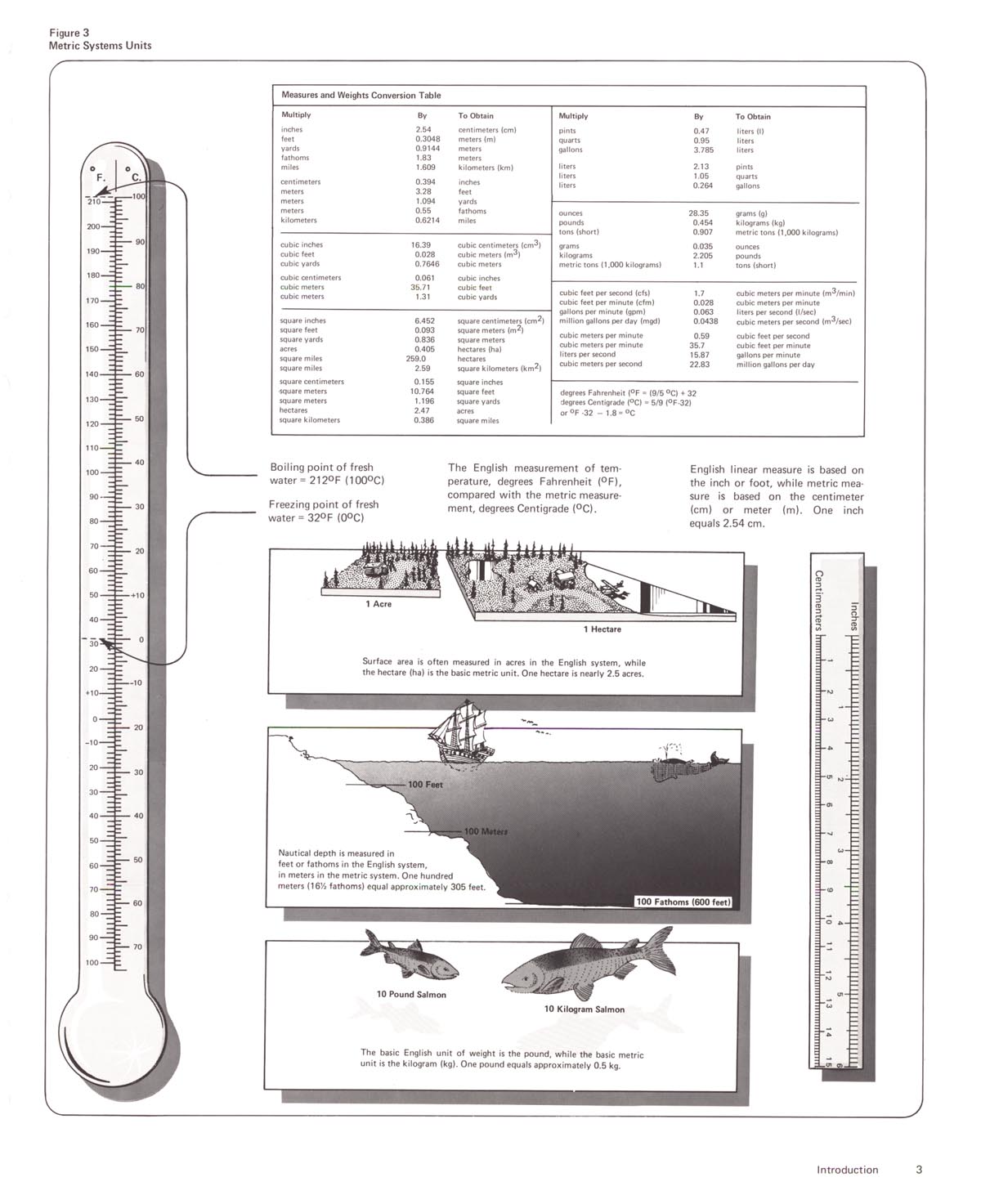 Metric Units Conversion Chart