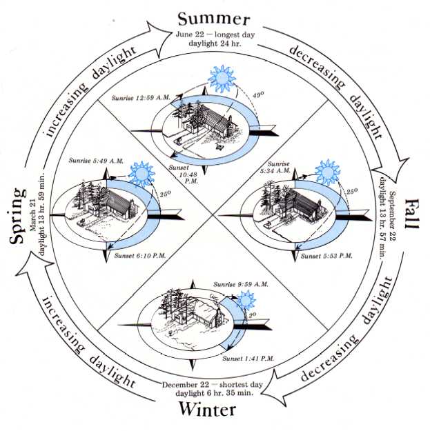 Seasonal Daylight Pattern Diagram